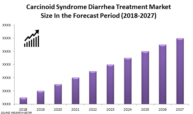 carcinoid syndrome diarrhea treatment 